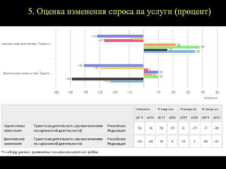 5. Оценка изменения спроса на услуги (процент) 