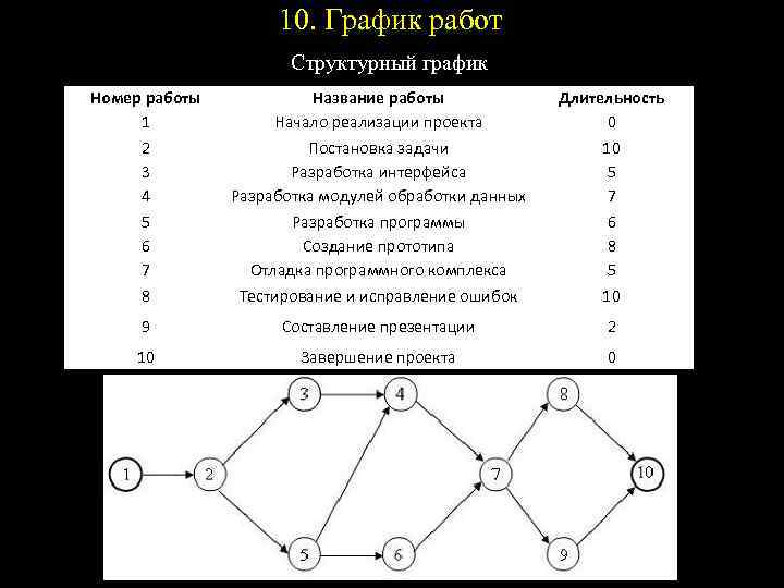 10. График работ Структурный график Номер работы 1 2 3 4 Название работы Начало