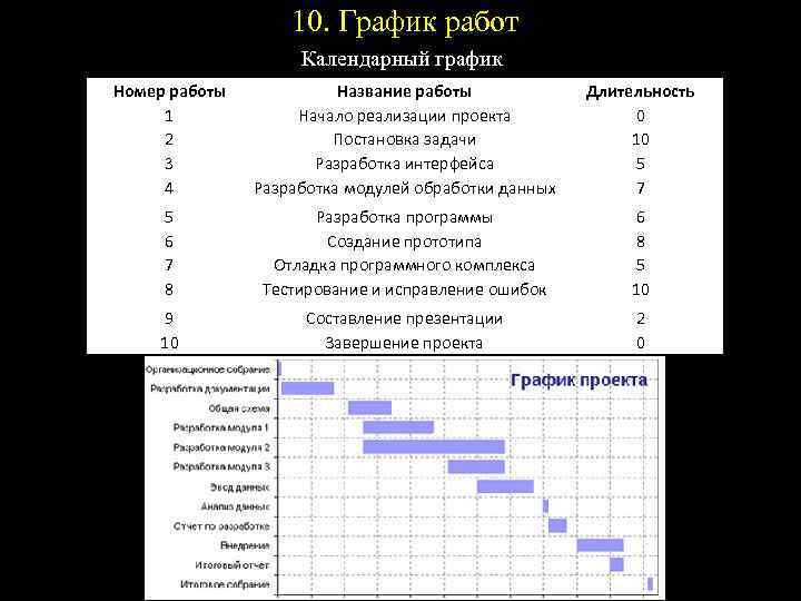 10. График работ Календарный график Номер работы 1 2 3 4 Название работы Начало
