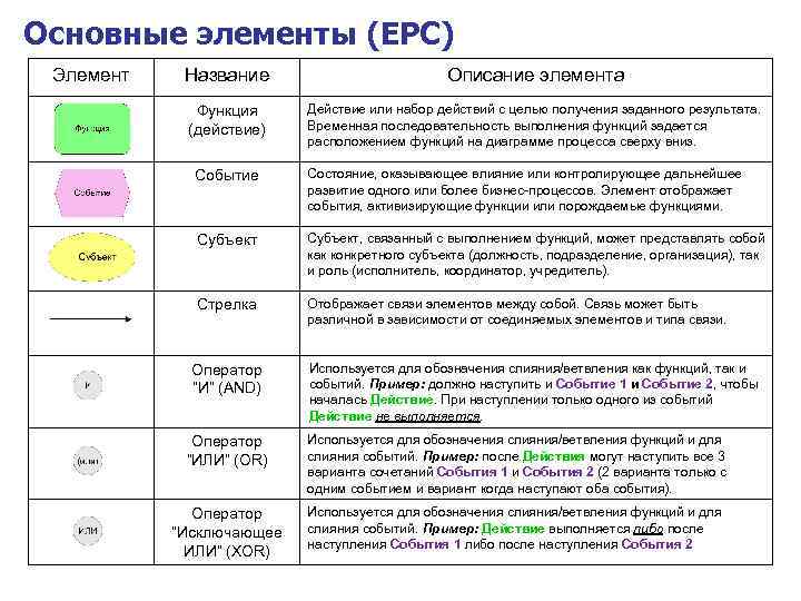 Основные элементы (EPC) Элемент Название Описание элемента Функция (действие) Действие или набор действий с