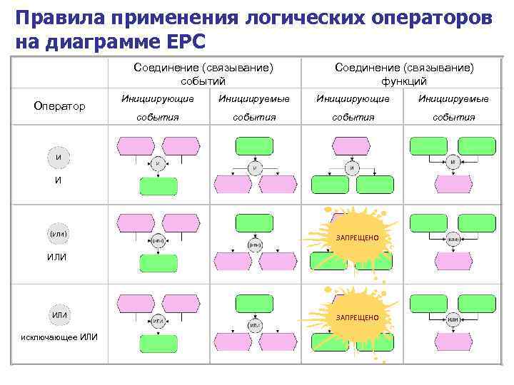 Правила применения логических операторов на диаграмме EPC Соединение (связывание) событий Оператор Соединение (связывание) функций