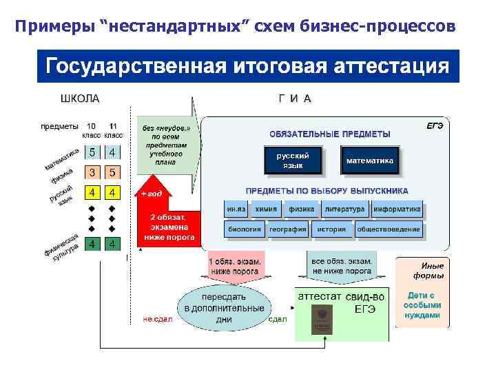 Примеры “нестандартных” схем бизнес-процессов 