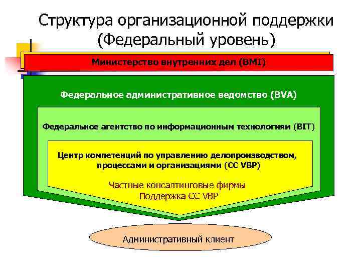 Структура организационной поддержки (Федеральный уровень) Министерство внутренних дел (BMI) Федеральное административное ведомство (BVA) Федеральное