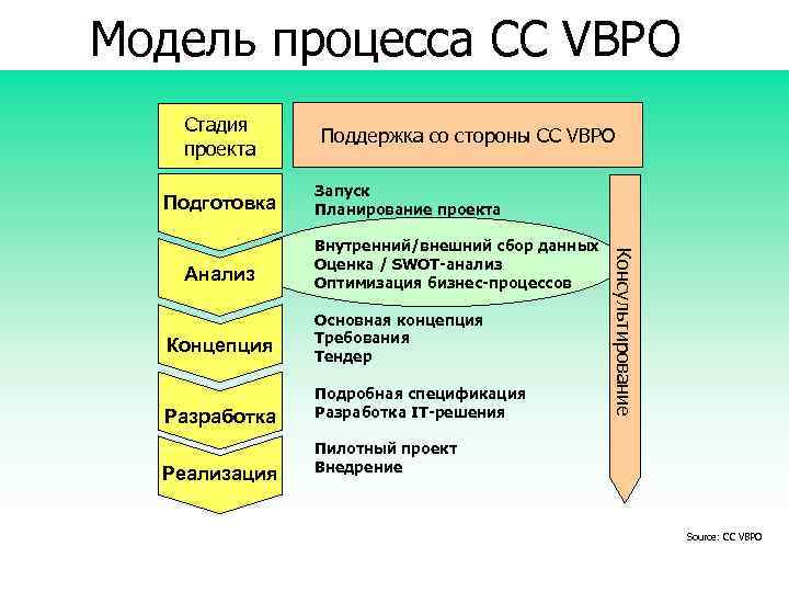 Модель процесса CC VBPO Стадия проекта Подготовка Концепция Разработка Реализация Запуск Планирование проекта Внутренний/внешний