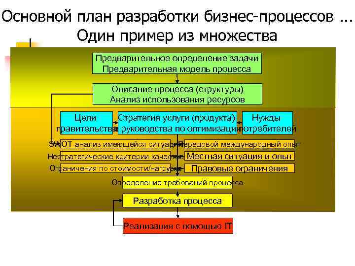 Основной план разработки бизнес-процессов. . . Один пример из множества Предварительное определение задачи Предварительная