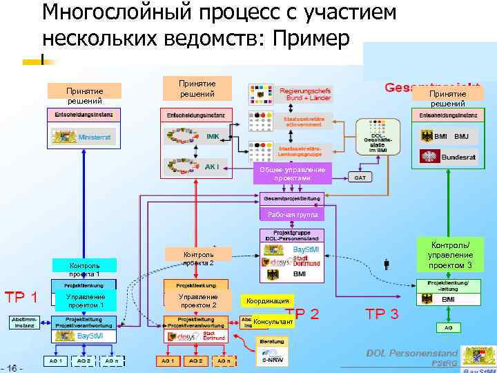 Многослойный процесс с участием нескольких ведомств: Пример Принятие решений Общее управление проектами Рабочая группа