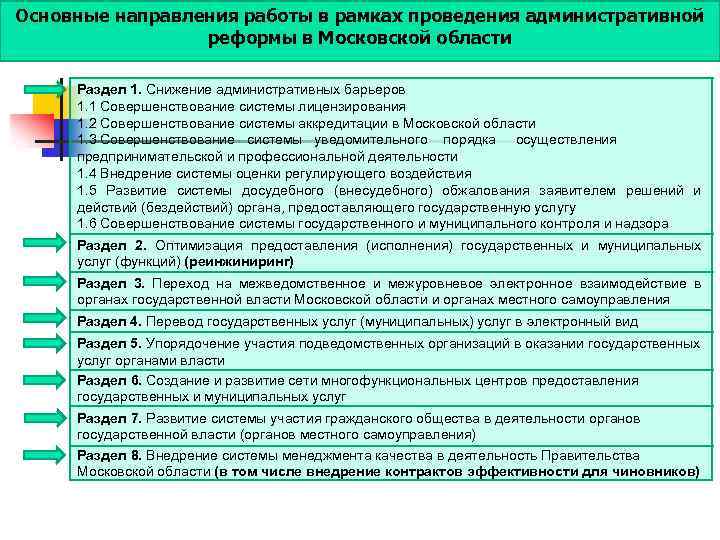 Основные направления работы в рамках проведения административной реформы в Московской области Раздел 1. Снижение