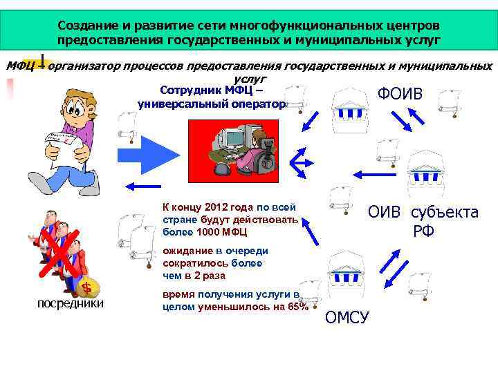 Создание и развитие сети многофункциональных центров предоставления государственных и муниципальных услуг МФЦ – организатор