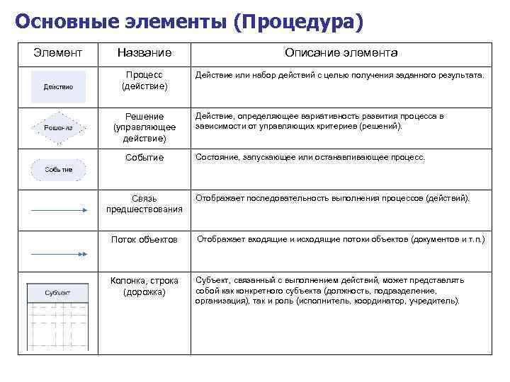 Основные элементы (Процедура) Элемент Название Описание элемента Процесс (действие) Действие или набор действий с