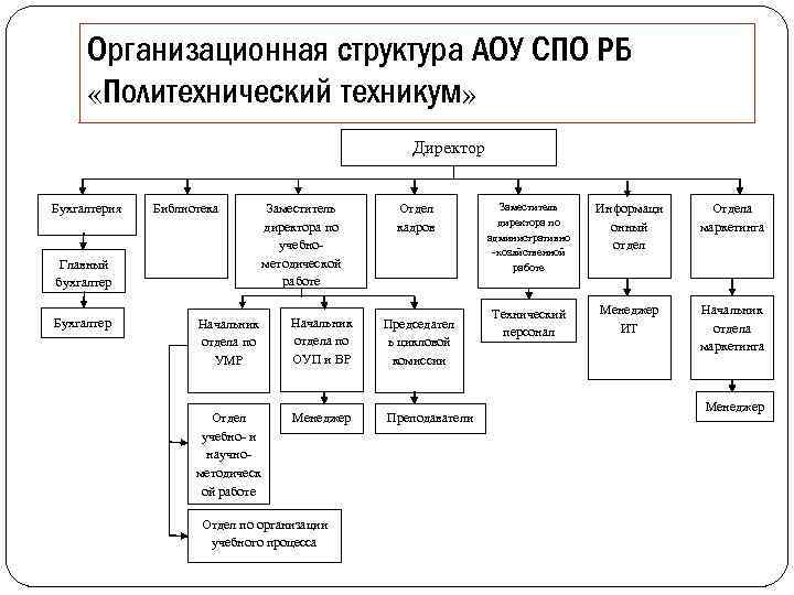 Структура управления в колледже схема