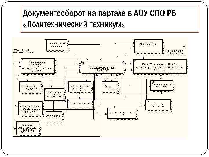 Документооборот на партале в АОУ СПО РБ «Политехнический техникум» 