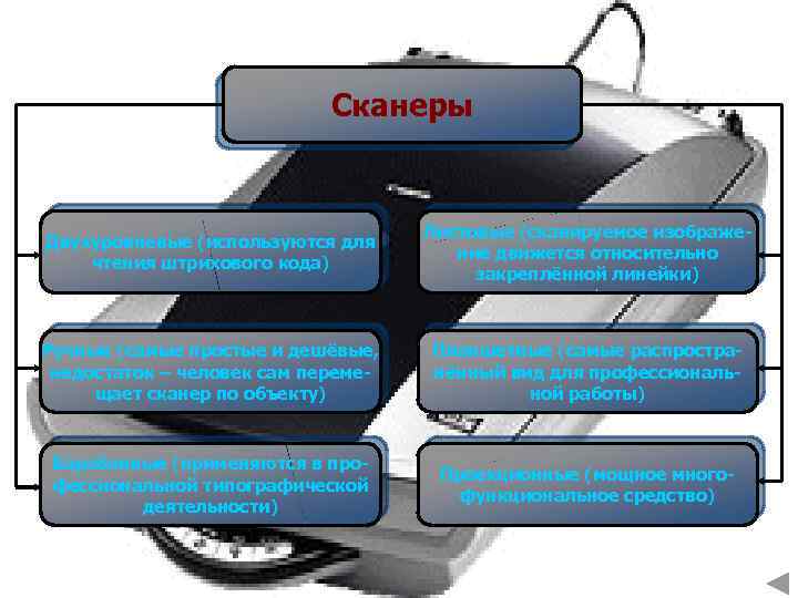 Сканеры Двухуровневые (используются для чтения штрихового кода) Листовые (сканируемое изображение движется относительно закреплённой линейки)