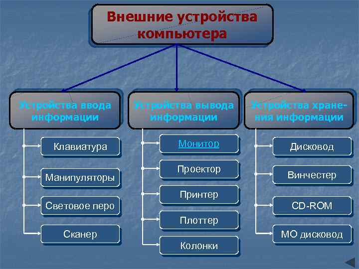 Внешние устройства компьютера Устройства ввода информации Клавиатура Манипуляторы Световое перо Устройства вывода информации Монитор