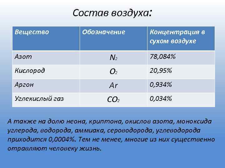 Состав воздуха: Вещество Обозначение Концентрация в сухом воздухе Азот N 2 78, 084% Кислород