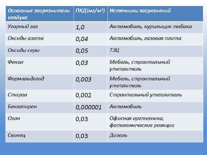 Основные загрязнители ПКД(мг/м³) Источники загрязнений воздуха Угарный газ 1, 0 Автомобиль, курильщик табака Оксиды