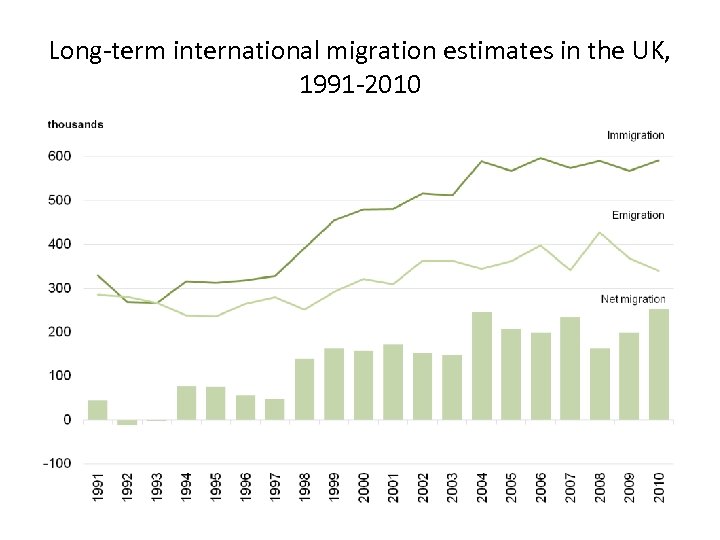 Long-term international migration estimates in the UK, 1991 -2010 