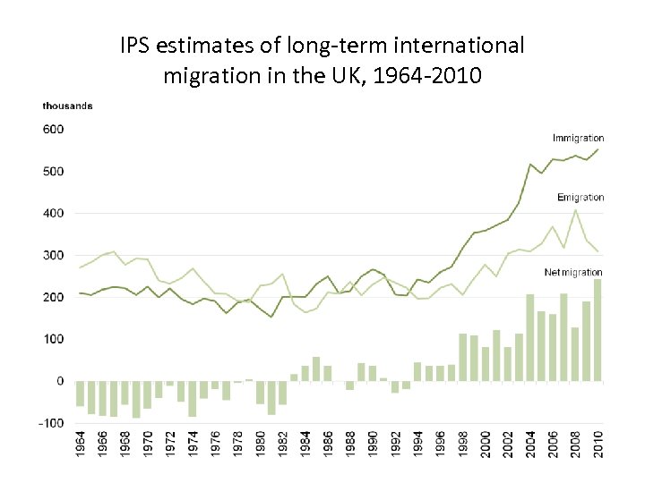 IPS estimates of long-term international migration in the UK, 1964 -2010 