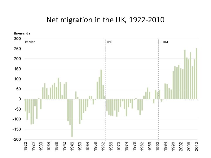 Net migration in the UK, 1922 -2010 