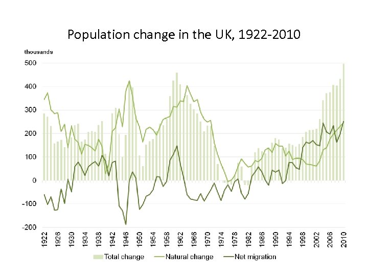 Population change in the UK, 1922 -2010 