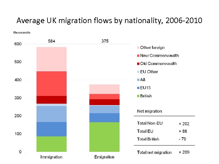 Average UK migration flows by nationality, 2006 -2010 