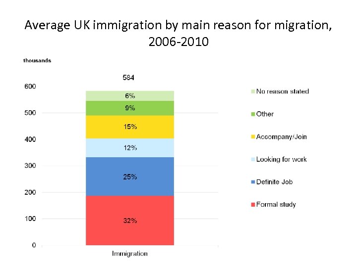 Average UK immigration by main reason for migration, 2006 -2010 