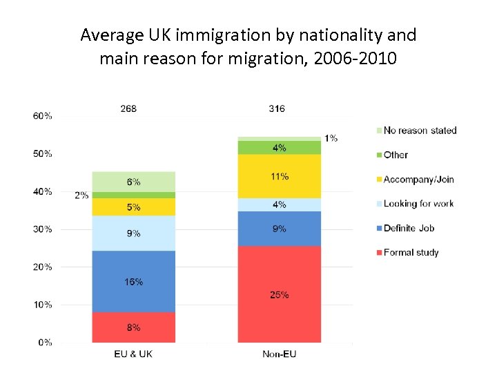 Average UK immigration by nationality and main reason for migration, 2006 -2010 