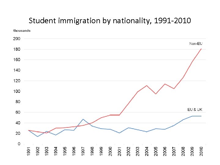 Student immigration by nationality, 1991 -2010 