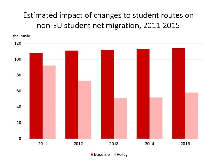 Estimated impact of changes to student routes on non-EU student net migration, 2011 -2015