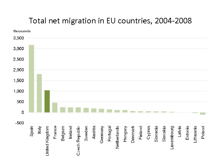 Total net migration in EU countries, 2004 -2008 