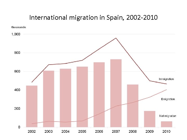 International migration in Spain, 2002 -2010 