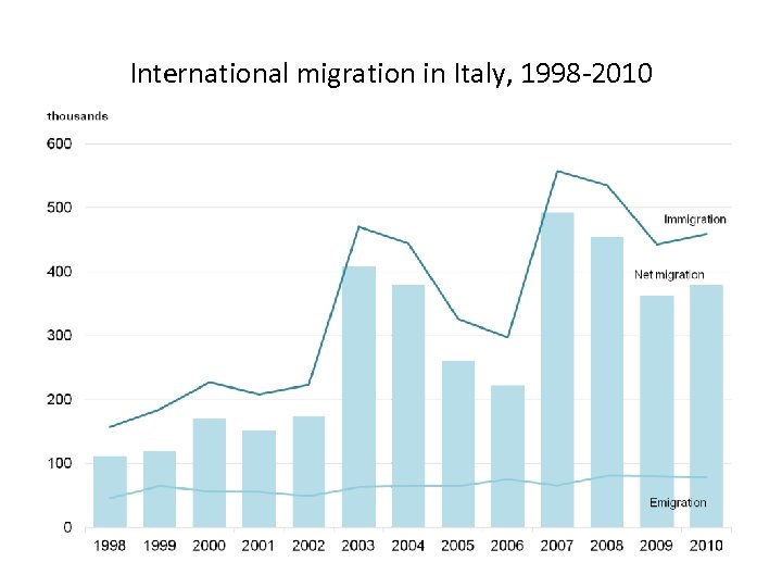 International migration in Italy, 1998 -2010 