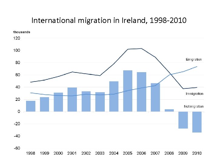 International migration in Ireland, 1998 -2010 