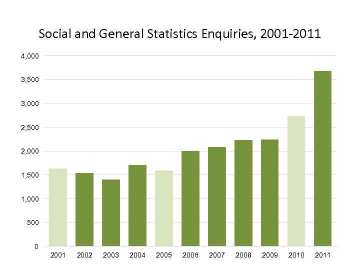 Social and General Statistics Enquiries, 2001 -2011 4, 000 3, 500 3, 000 2,