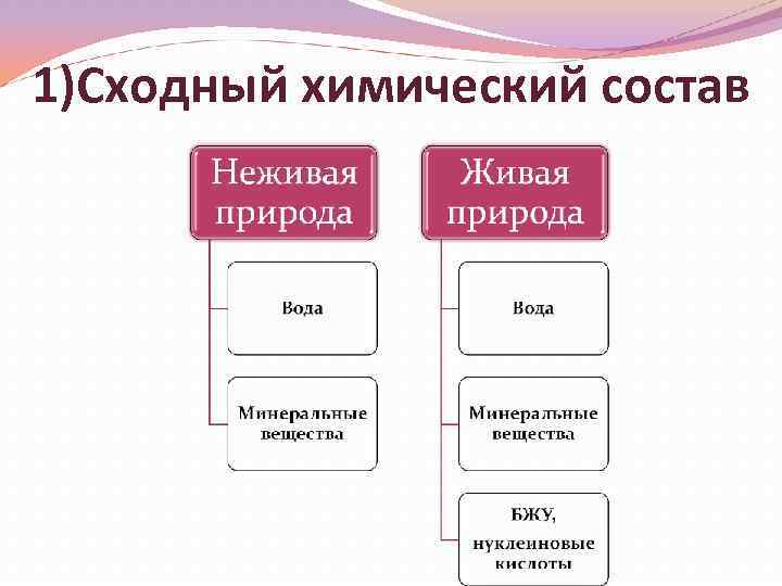 1)Сходный химический состав 