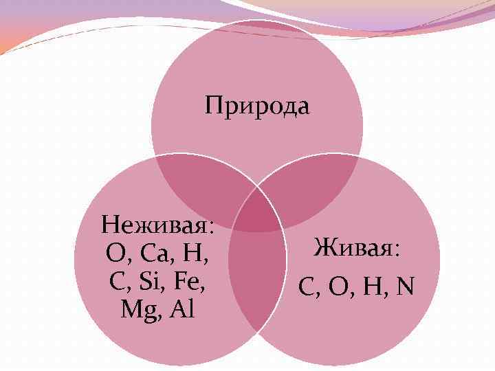Природа Неживая: О, Са, Н, С, Si, Fe, Mg, Al Живая: C, О, Н,