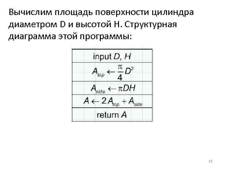 Вычислим площадь поверхности цилиндра диаметром D и высотой H. Структурная диаграмма этой программы: 12