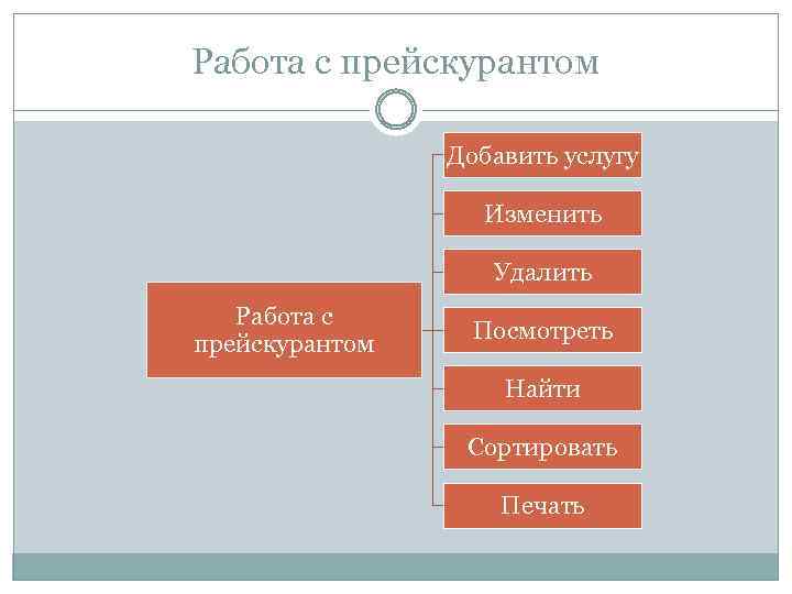 Работа с прейскурантом Добавить услугу Изменить Удалить Работа с прейскурантом Посмотреть Найти Сортировать Печать