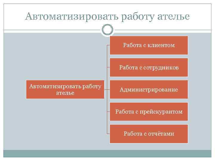 Автоматизировать работу ателье Работа с клиентом Работа с сотрудников Автоматизировать работу ателье Администрирование Работа