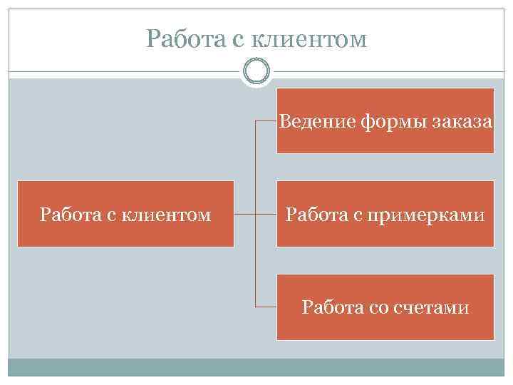 Работа с клиентом Ведение формы заказа Работа с клиентом Работа с примерками Работа со