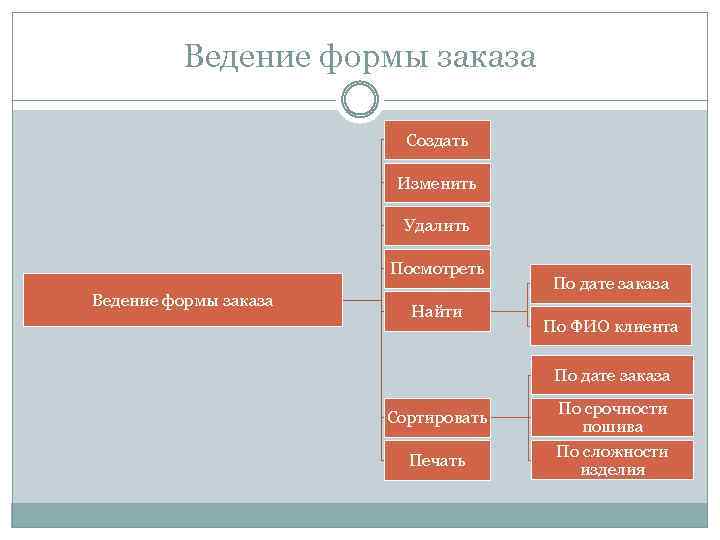 Ведение формы заказа Создать Изменить Удалить Посмотреть Ведение формы заказа Найти По дате заказа