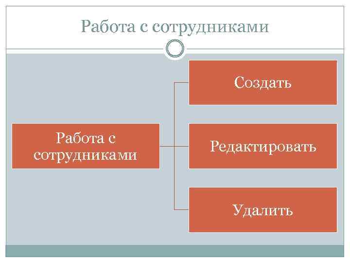 Работа с сотрудниками Создать Работа с сотрудниками Редактировать Удалить 