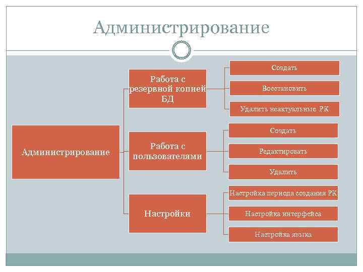 Администрирование Создать Работа с резервной копией БД Восстановить Удалить неактуальные РК Создать Администрирование Работа