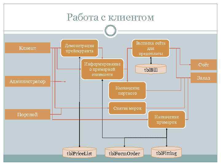 Работа с клиентом Клиент Выписка счёта для предоплаты Демонстрация прейскуранта Информирование о примерной стоимости