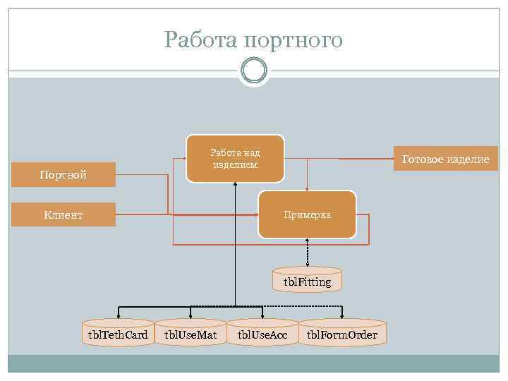 Работа портного Работа над изделием Портной Клиент Готовое изделие Примерка tbl. Fitting tbl. Teth.