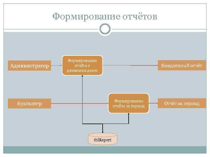 Формирование отчётов Администратор Формирование отчёта о движении денег Ежедневный отчёт Формирование отчёта за период