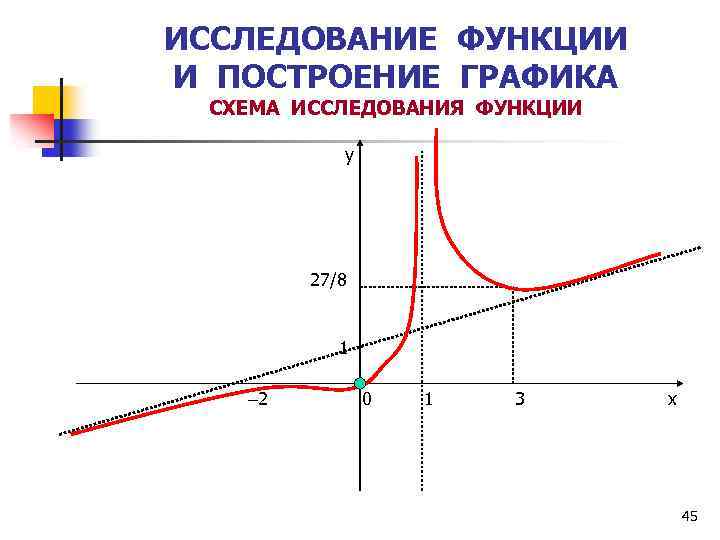 ИССЛЕДОВАНИЕ ФУНКЦИИ И ПОСТРОЕНИЕ ГРАФИКА СХЕМА ИССЛЕДОВАНИЯ ФУНКЦИИ у 27/8 1 2 0 1