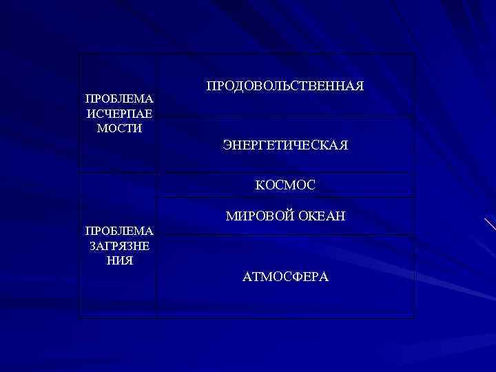 ПРОБЛЕМА ИСЧЕРПАЕ МОСТИ ПРОДОВОЛЬСТВЕННАЯ ЭНЕРГЕТИЧЕСКАЯ КОСМОС МИРОВОЙ ОКЕАН ПРОБЛЕМА ЗАГРЯЗНЕ НИЯ АТМОСФЕРА 