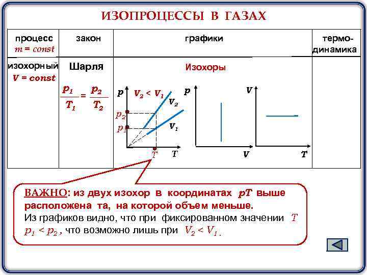 ИЗОПРОЦЕССЫ В ГАЗАХ процесс m = const закон графики изохорный V = const Шарля