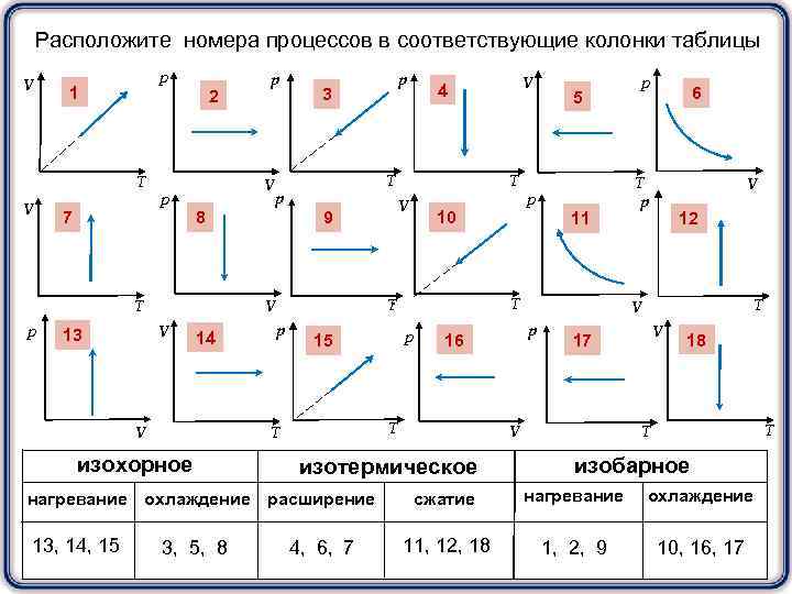 Расположите номера процессов в соответствующие колонки таблицы V р 1 2 T V 7