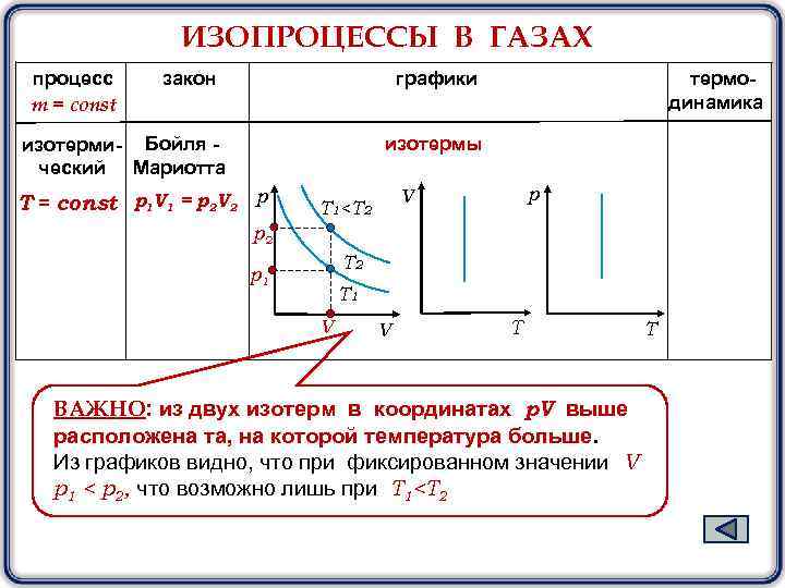 ИЗОПРОЦЕССЫ В ГАЗАХ процесс m = const закон графики изотерми- Бойля ческий Мариотта термодинамика